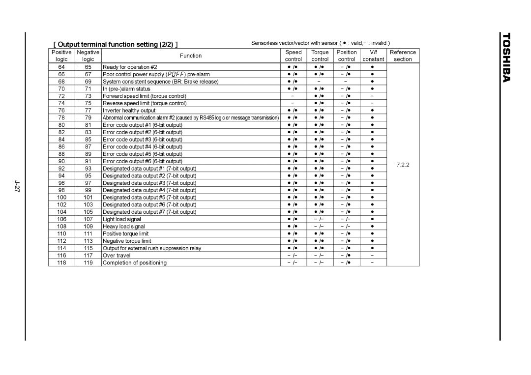 Toshiba VF-A7 instruction manual ［Output terminal function setting 2/2］ 