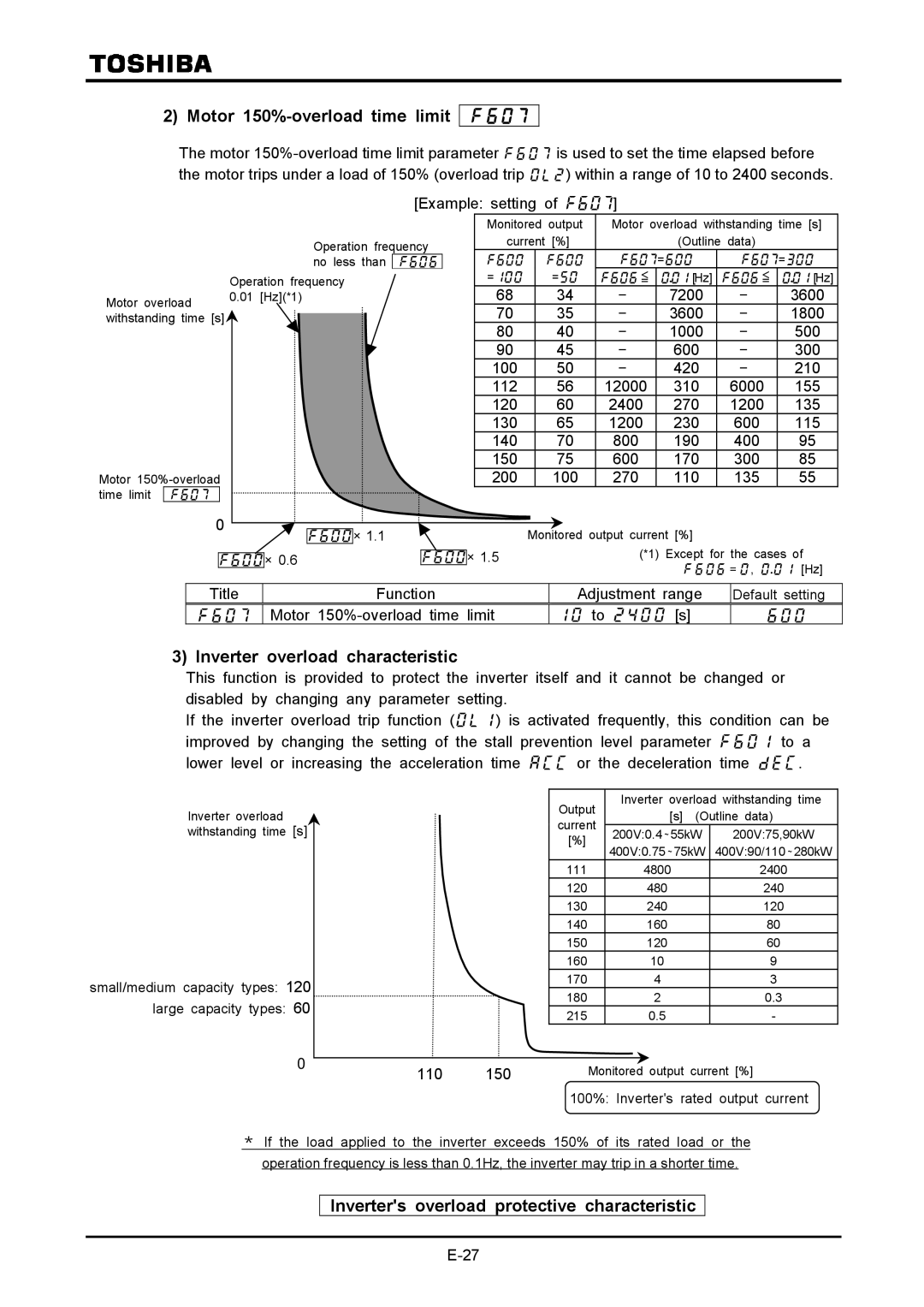 Toshiba VF-A7 instruction manual Motor 150%-overload time limit , Inverter overload characteristic 