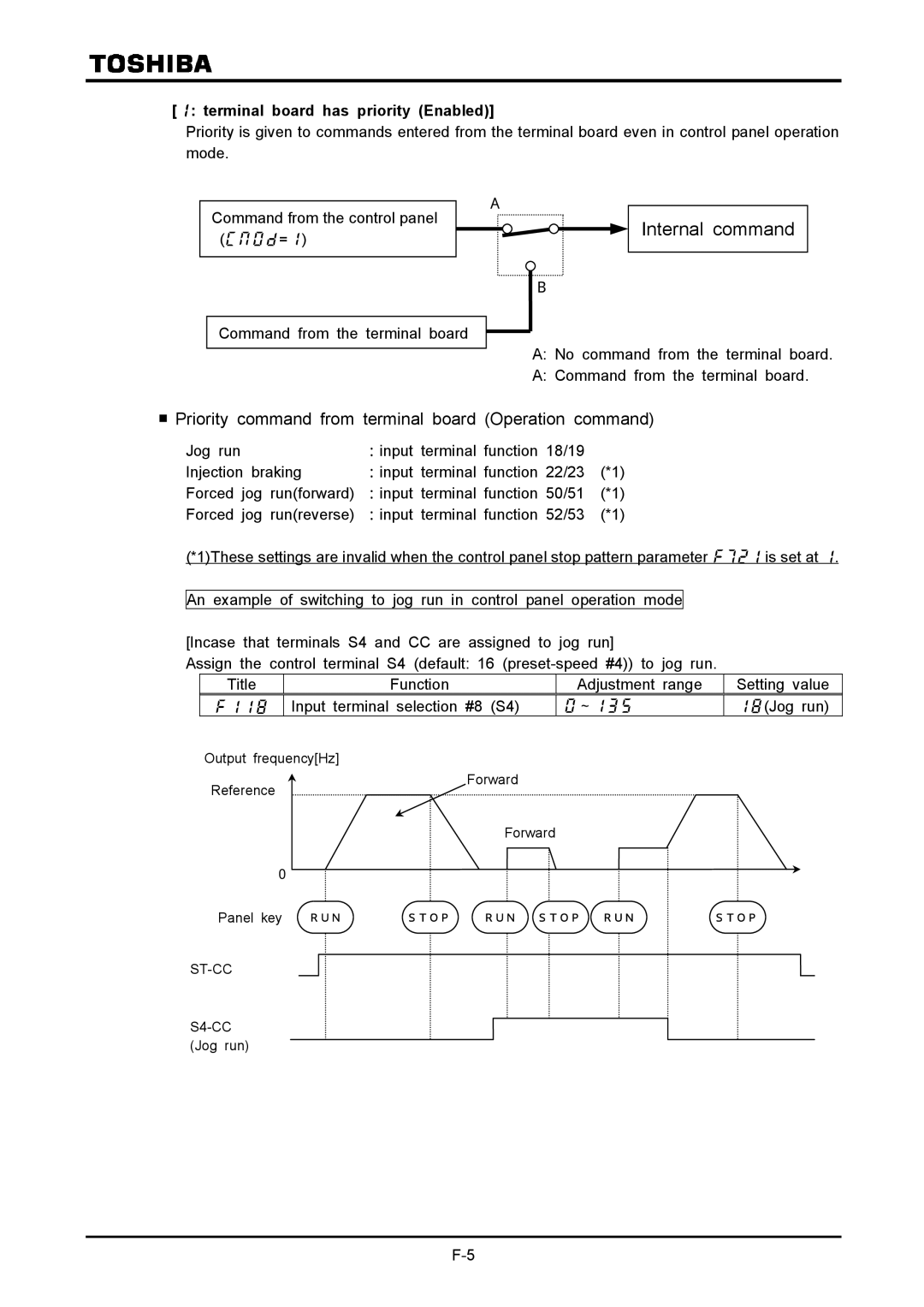 Toshiba VF-A7 Priority command from terminal board Operation command,  terminal board has priority Enabled 