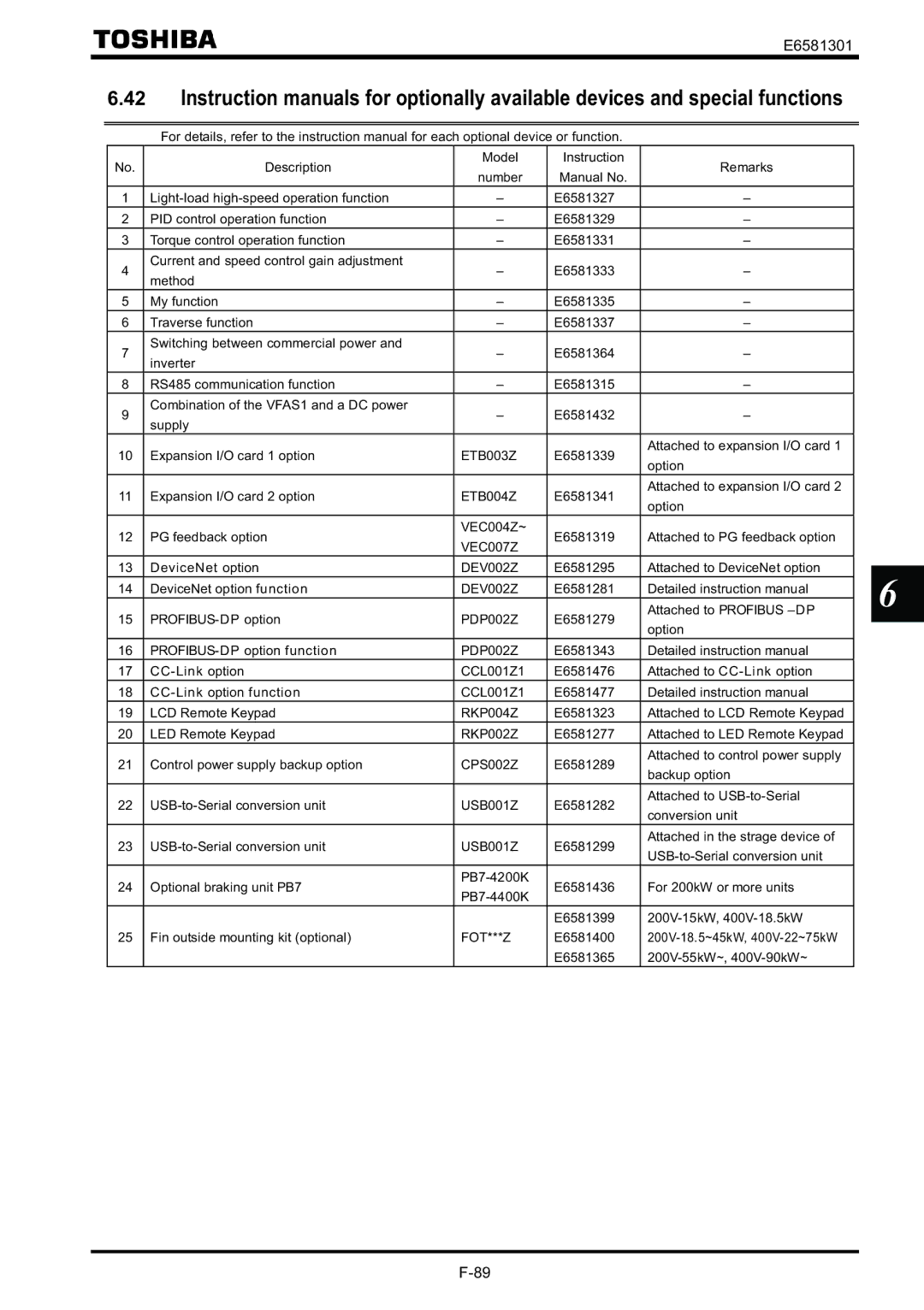 Toshiba VF-AS1 instruction manual ETB003Z, ETB004Z, VEC007Z, DEV002Z, PDP002Z, RKP004Z, RKP002Z, CPS002Z, USB001Z, Fot***Z 