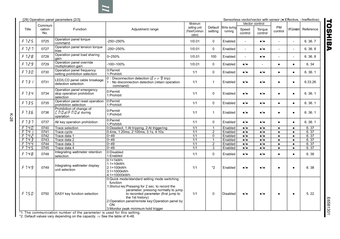 Toshiba VF-AS1 instruction manual Operation panel parameters 2/3 Communi 