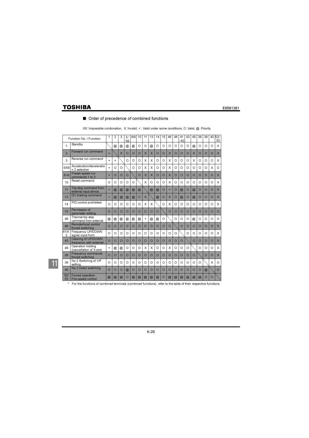 Toshiba VF-FS1 instruction manual Order of precedence of combined functions 