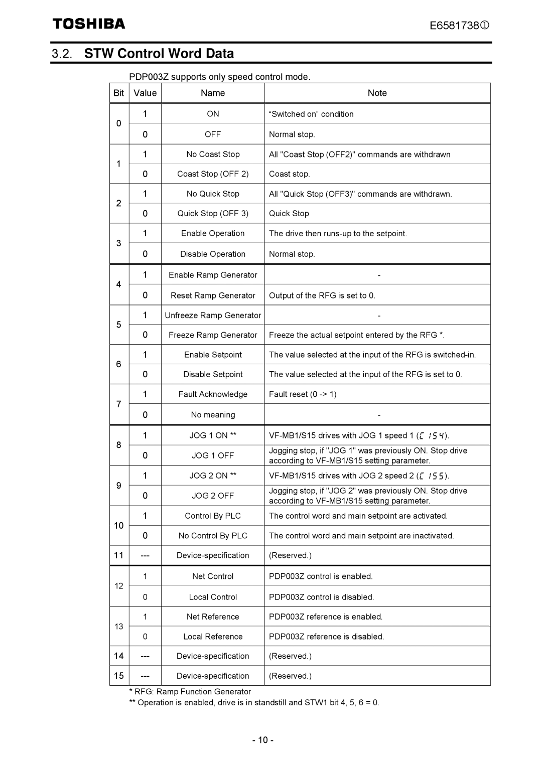 Toshiba VF-MB1/S15 instruction manual STW Control Word Data, PDP003Z supports only speed control mode Bit Value Name 