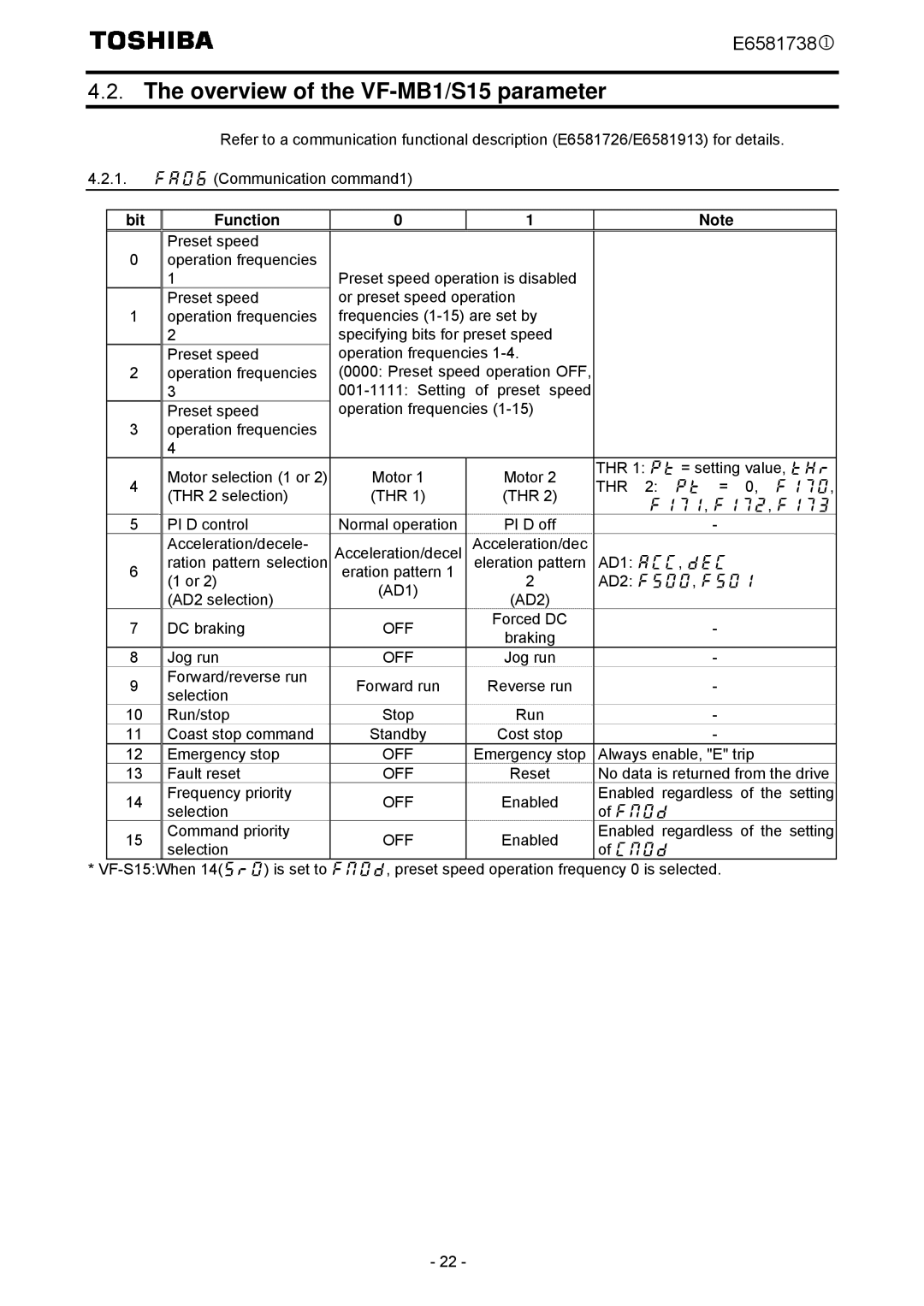 Toshiba instruction manual Overview of the VF-MB1/S15 parameter, Bit Function 