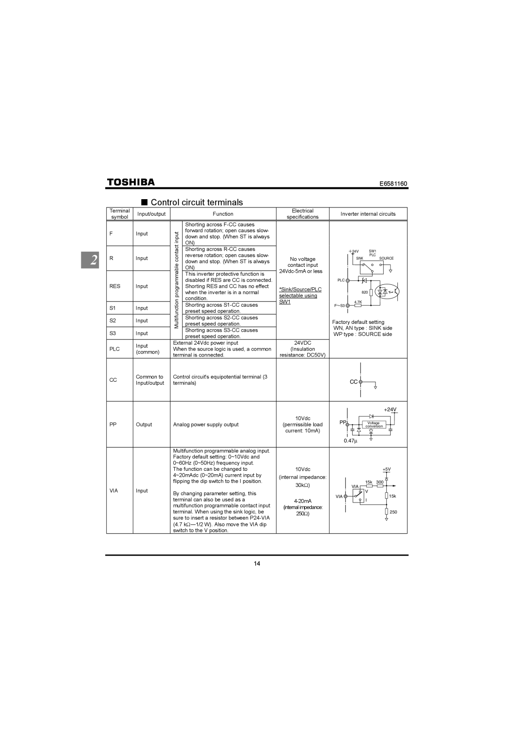 Toshiba VF-S11 manual Control circuit terminals, SW1, 24VDC PLC, Via 