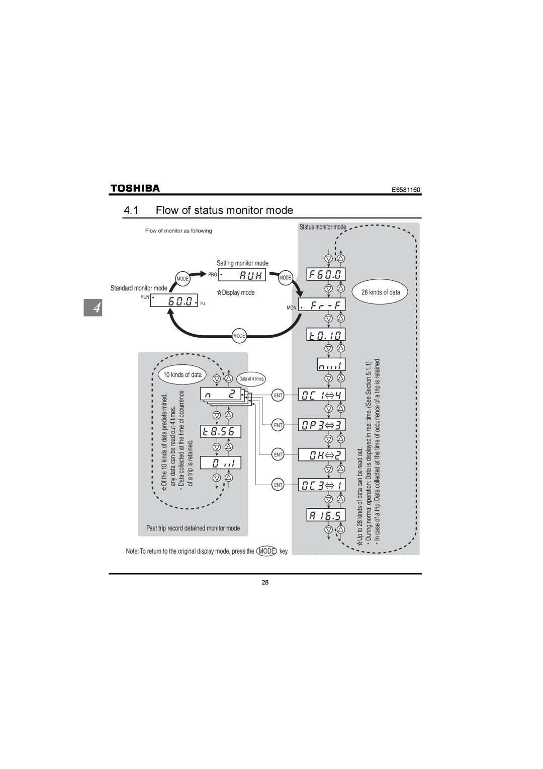 Toshiba VF-S11 manual Flow of status monitor mode, Standard monitor mode, Past trip record detained monitor mode 