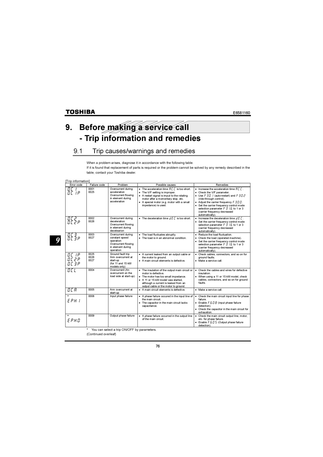 Toshiba VF-S11 manual Before making a service call Trip information and remedies, Trip causes/warnings and remedies 