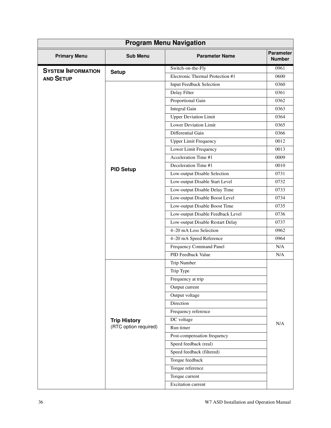 Toshiba W7 manual PID Setup, Trip History, RTC option required 