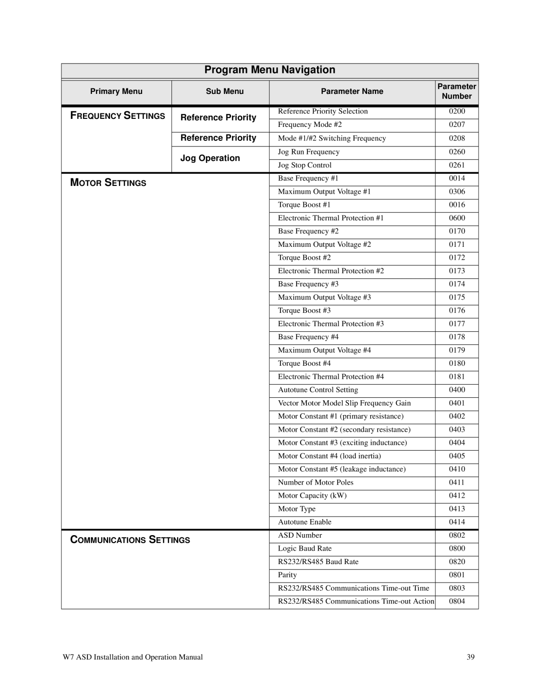 Toshiba W7 manual Reference Priority, Jog Operation 