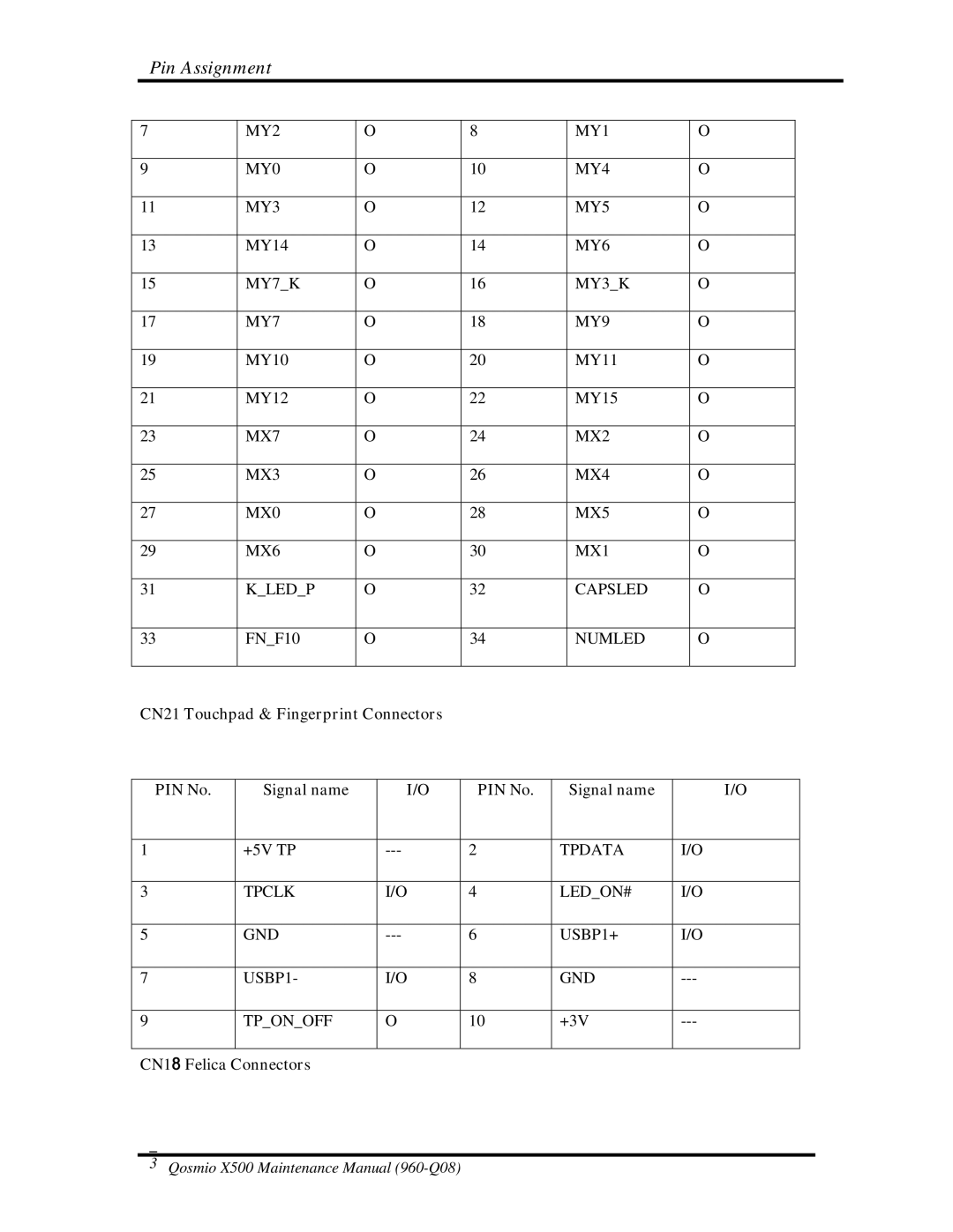 Toshiba X500 manual CN21 Touchpad & Fingerprint Connectors PIN No Signal name 