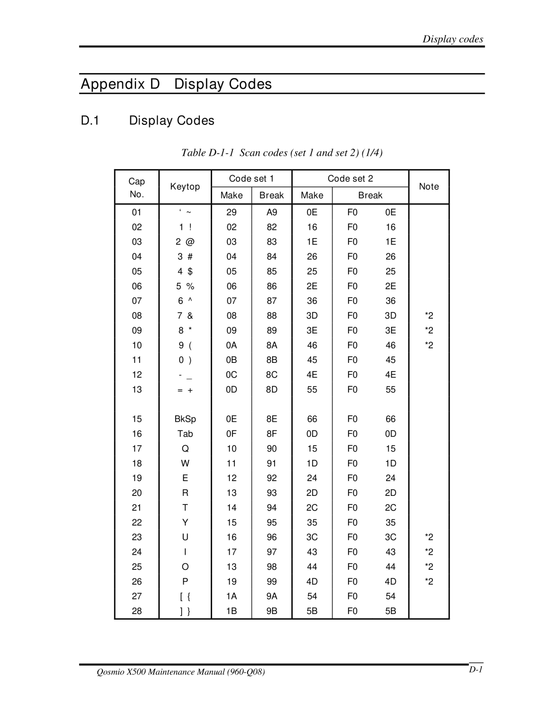 Toshiba X500 manual Display Codes, Table D-1-1 Scan codes set 1 and set 2 1/4 