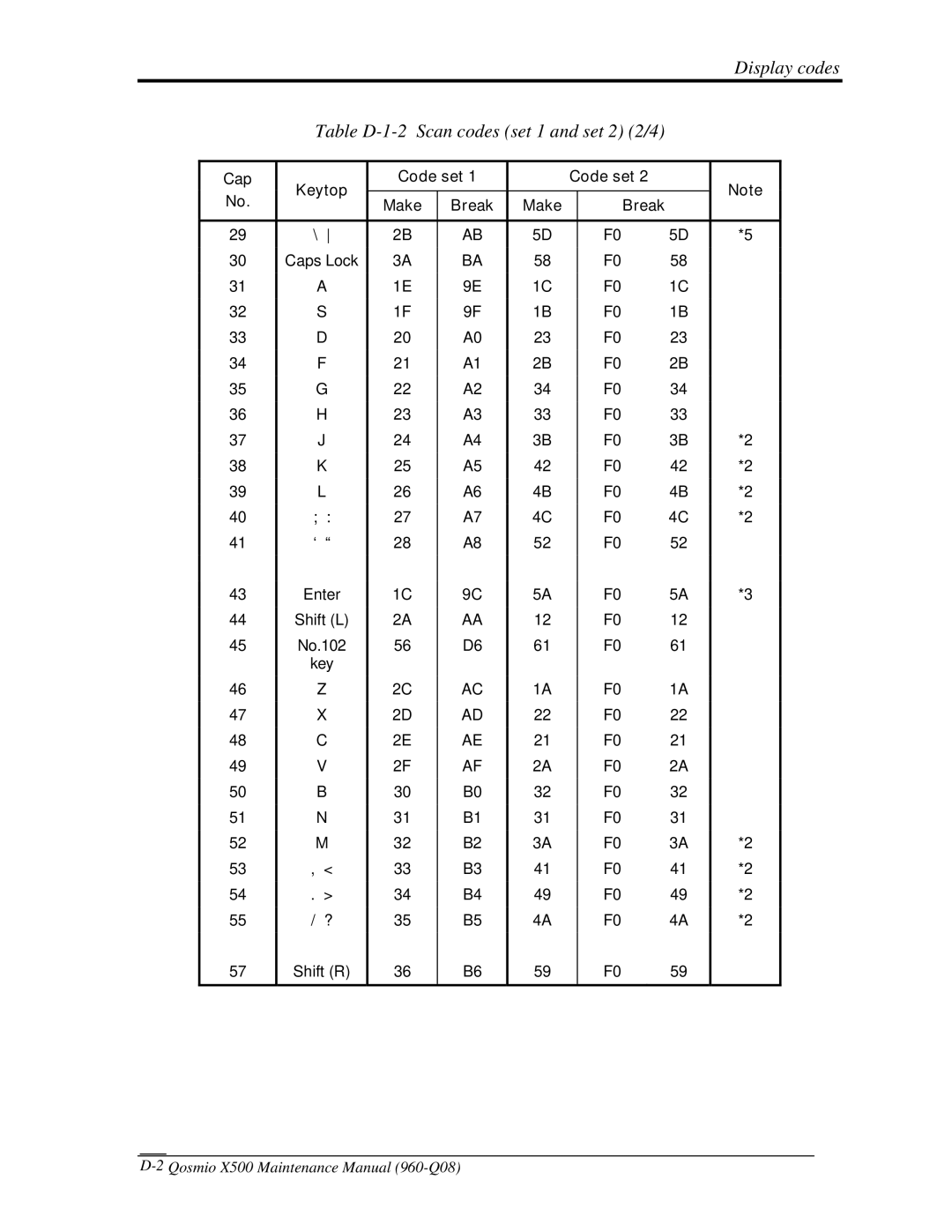 Toshiba X500 manual Table D-1-2 Scan codes set 1 and set 2 2/4 