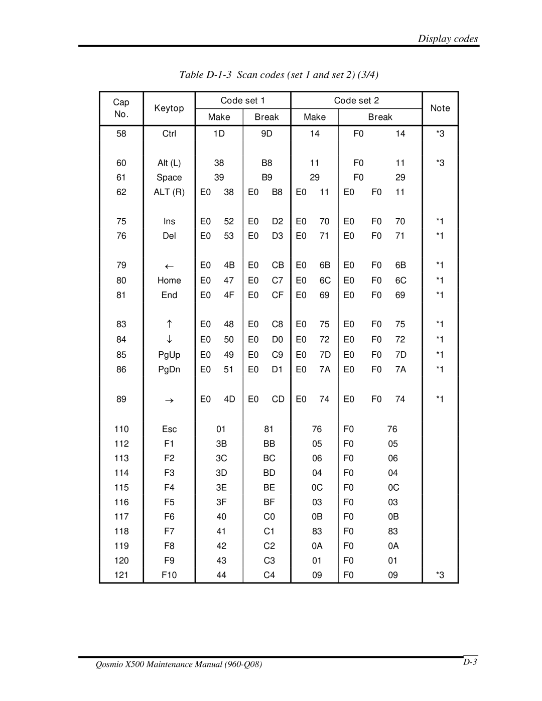Toshiba X500 manual Table D-1-3 Scan codes set 1 and set 2 3/4, Alt R 