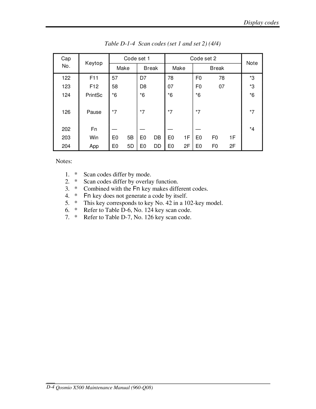 Toshiba X500 manual Table D-1-4 Scan codes set 1 and set 2 4/4 