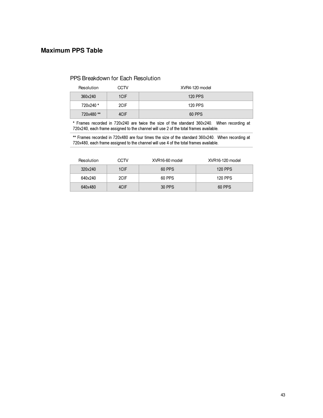 Toshiba XVR16-60-X Maximum PPS Table PPS Breakdown for Each Resolution, XVR4-120 model, XVR16-60 model, XVR16-120 model 