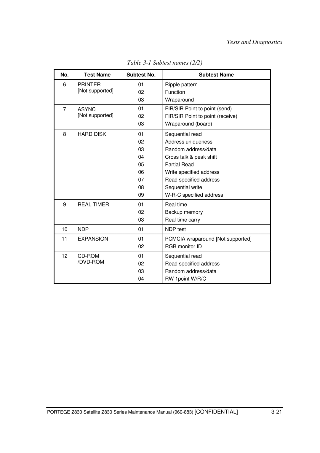 Toshiba Z830 manual Tests and Diagnostics Subtest names 2/2, Hard Disk 