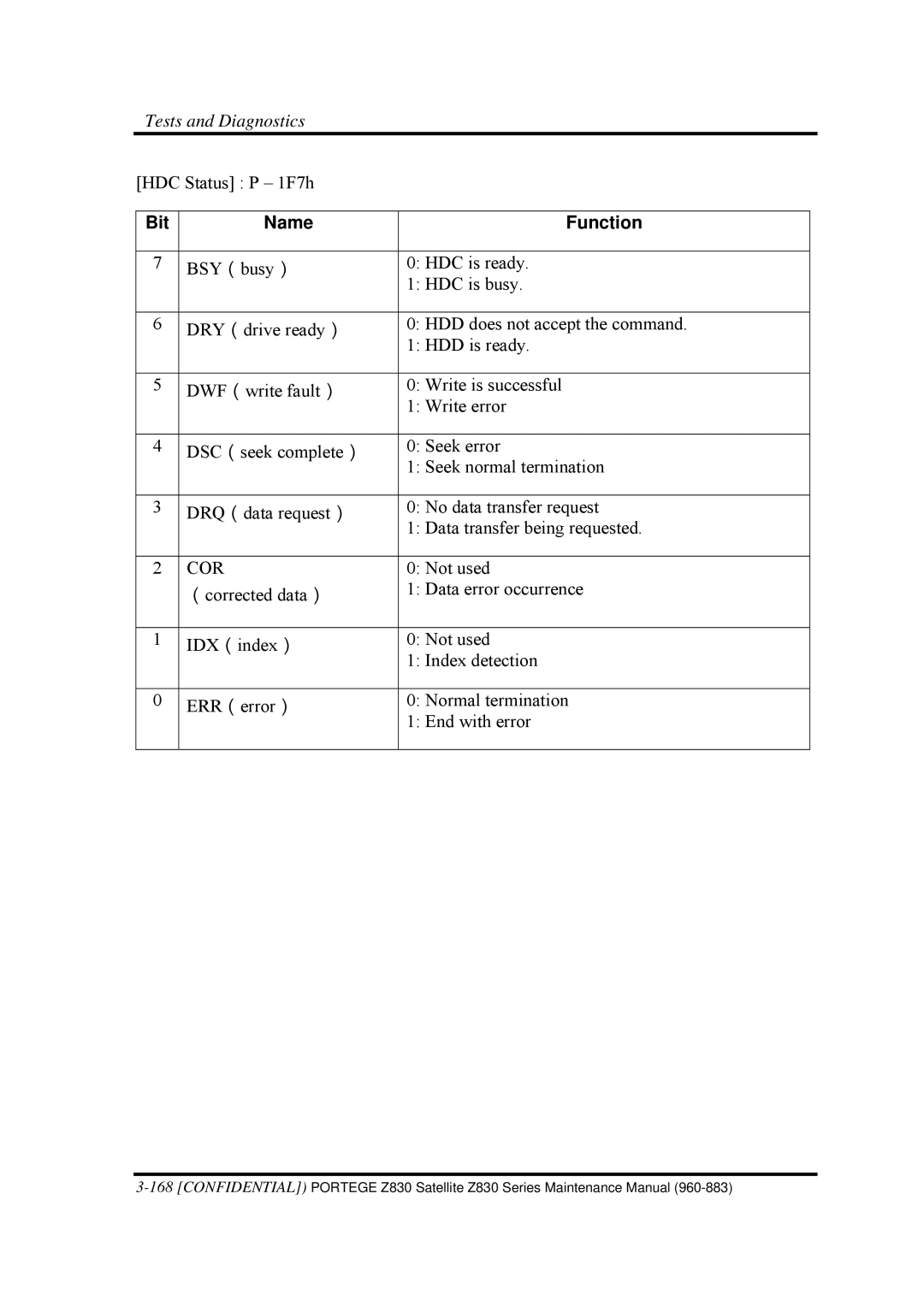 Toshiba Z830 manual Name Function, Cor 