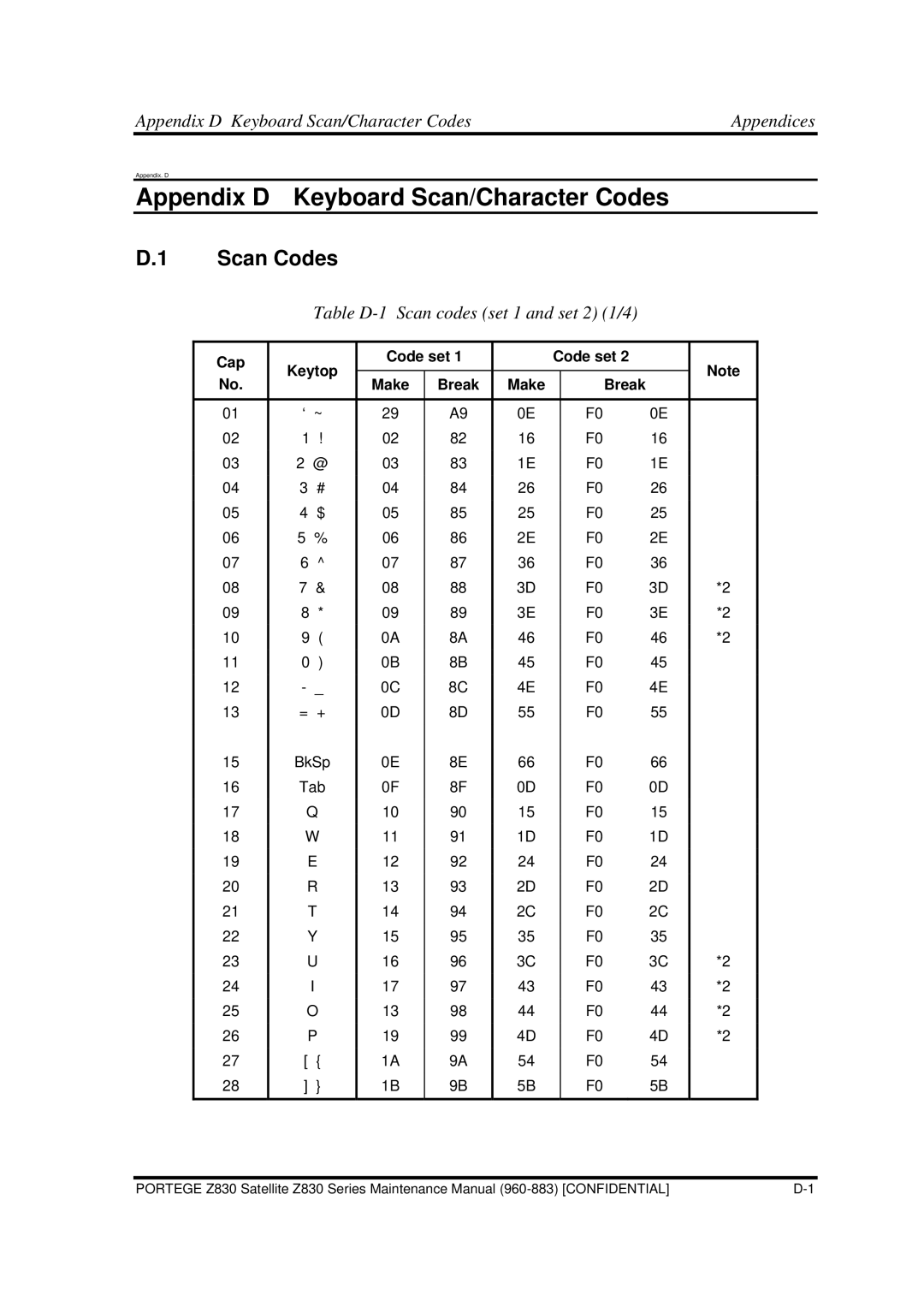 Toshiba Z830 Scan Codes, Appendix D Keyboard Scan/Character Codes Appendices, Table D-1 Scan codes set 1 and set 2 1/4 