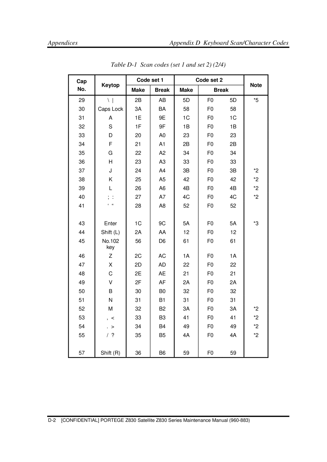Toshiba Z830 manual Table D-1 Scan codes set 1 and set 2 2/4, Make Break 