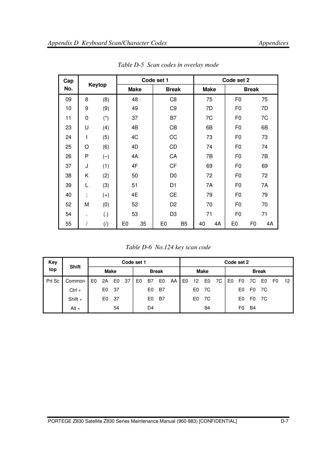 Toshiba Z830 manual Table D-5 Scan codes in overlay mode, Table D-6 No.124 key scan code 