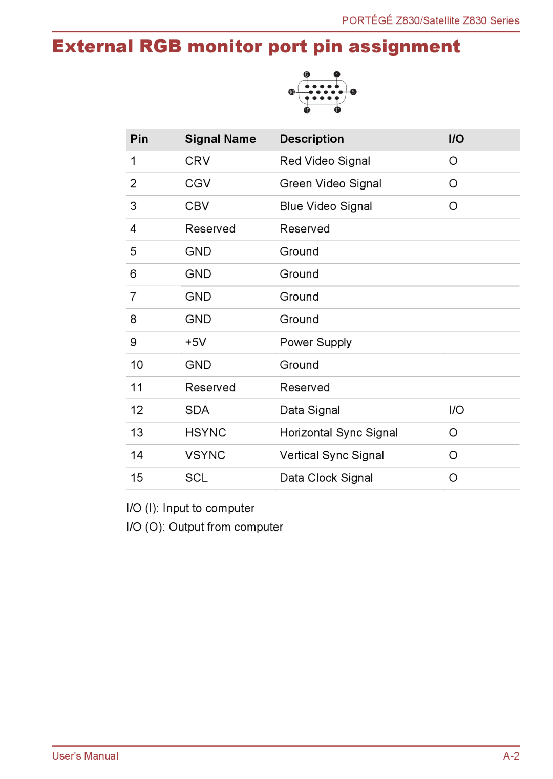 Toshiba Z830 user manual External RGB monitor port pin assignment, Pin Signal Name Description 