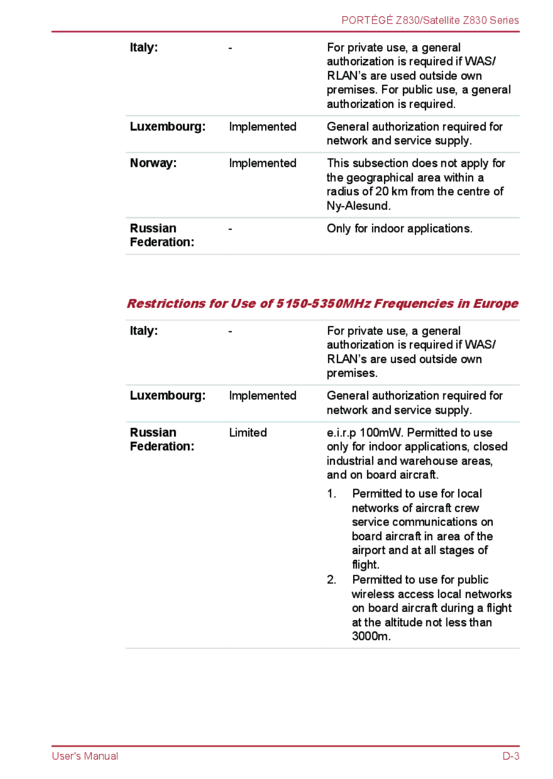 Toshiba Z830 user manual Luxembourg, Russian, Federation, Restrictions for Use of 5150-5350MHz Frequencies in Europe 