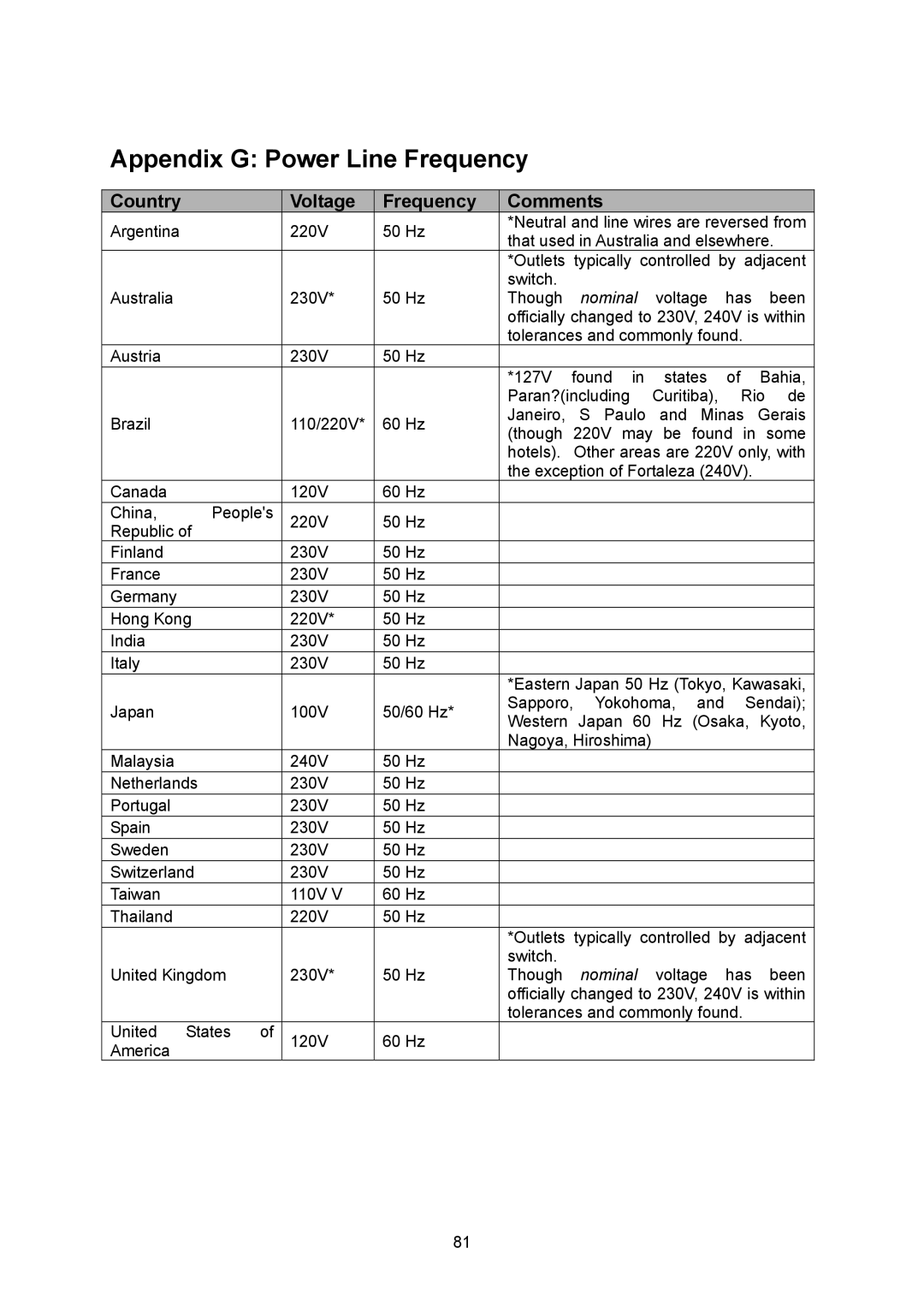 TP-Link TL-SC323ON, TL-SC3230N manual Appendix G Power Line Frequency, Country Voltage Frequency Comments 