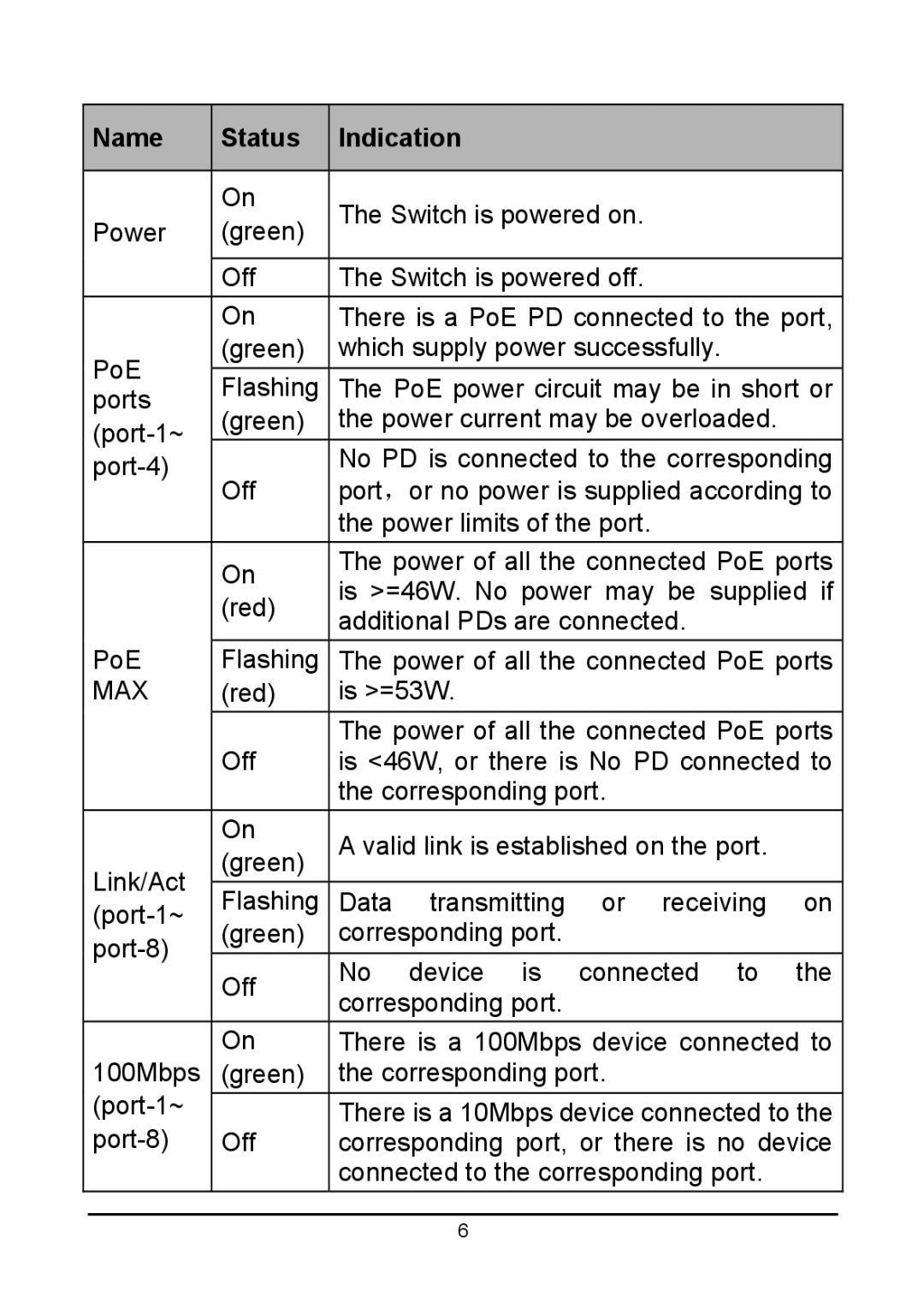 TP-Link TL-SF1008P manual Name Status Indication 