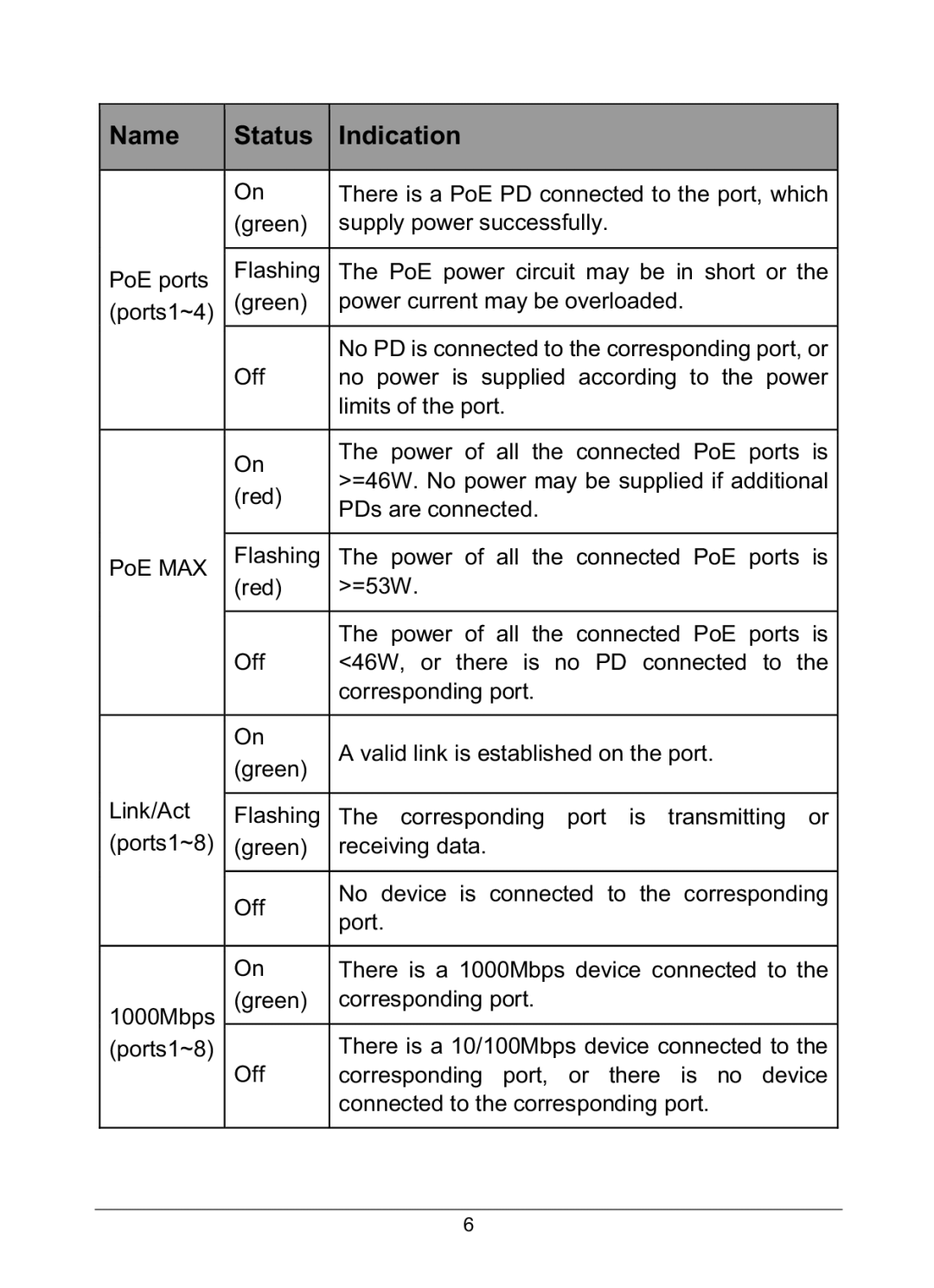 TP-Link TL-SG1008P manual No power is supplied according to the power 