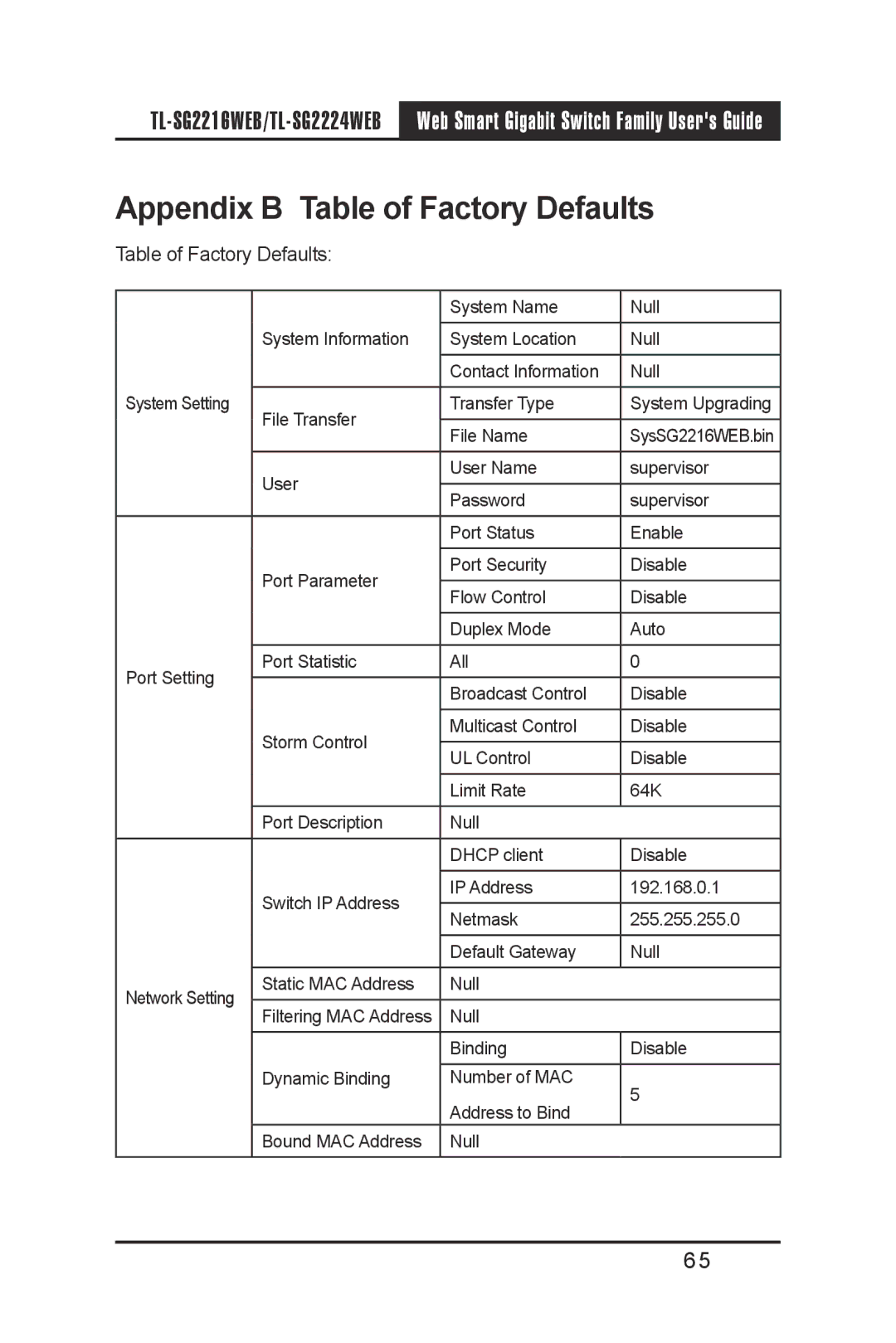 TP-Link TL-SG2216WEB, TL-SG2224WEB manual Appendix B Table of Factory Defaults 