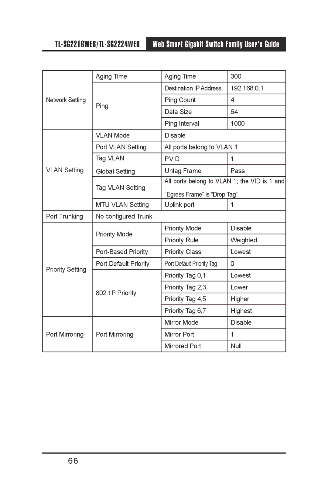 TP-Link TL-SG2224WEB, TL-SG2216WEB manual Pvid 