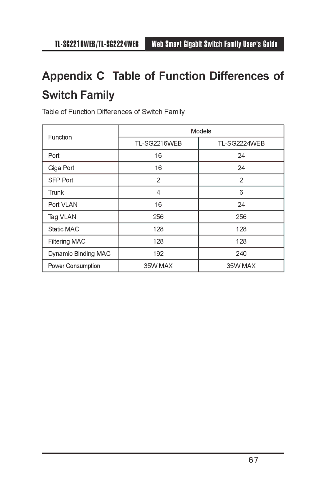 TP-Link TL-SG2216WEB, TL-SG2224WEB manual Appendix C Table of Function Differences of Switch Family 