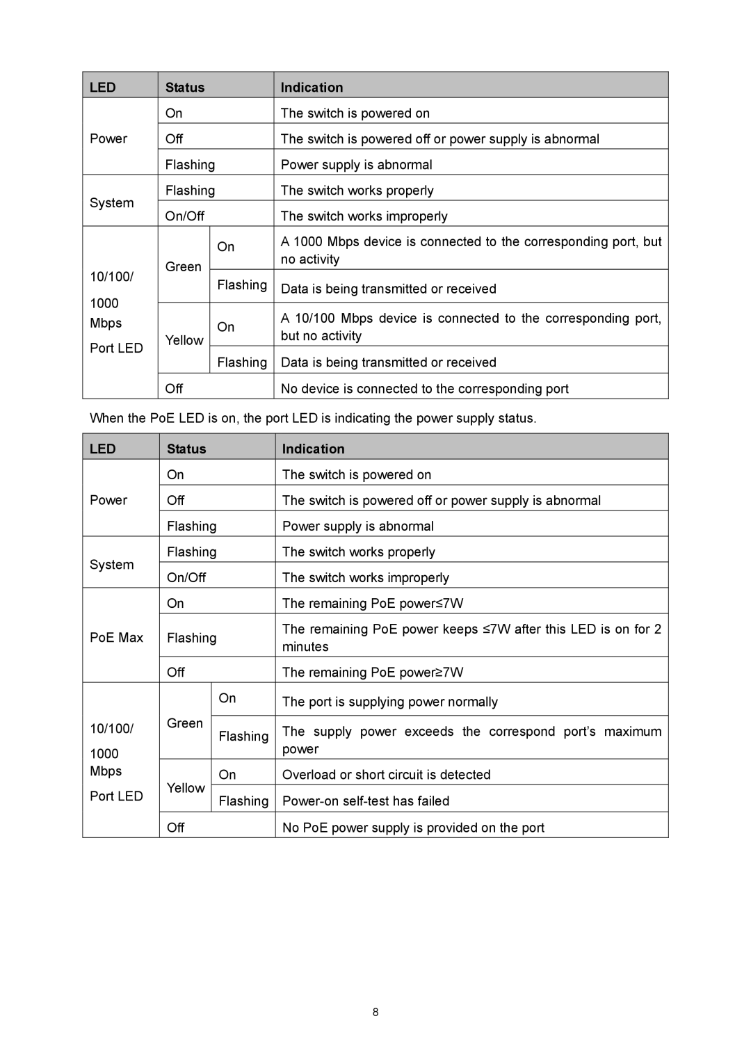 TP-Link TL-SG3424P manual Led, Status Indication 