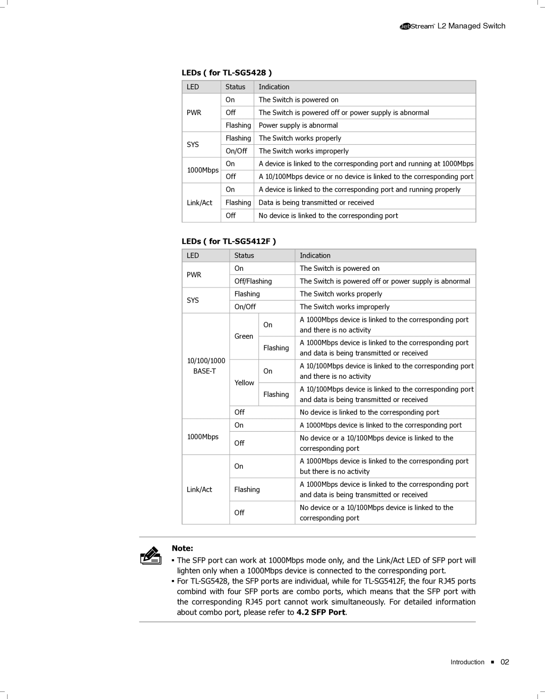 TP-Link TL-SG5412F manual LEDs for TL-SG5428 