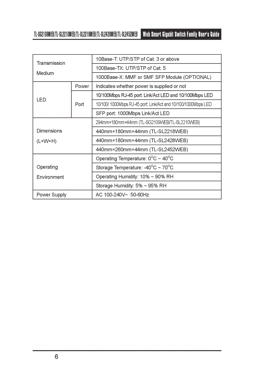 TP-Link TL-SG2109WEB, TL-SL2210WEB, TL-SL2452WEB, TL-SL2218WEB, TL- SL2428WEB manual Led 