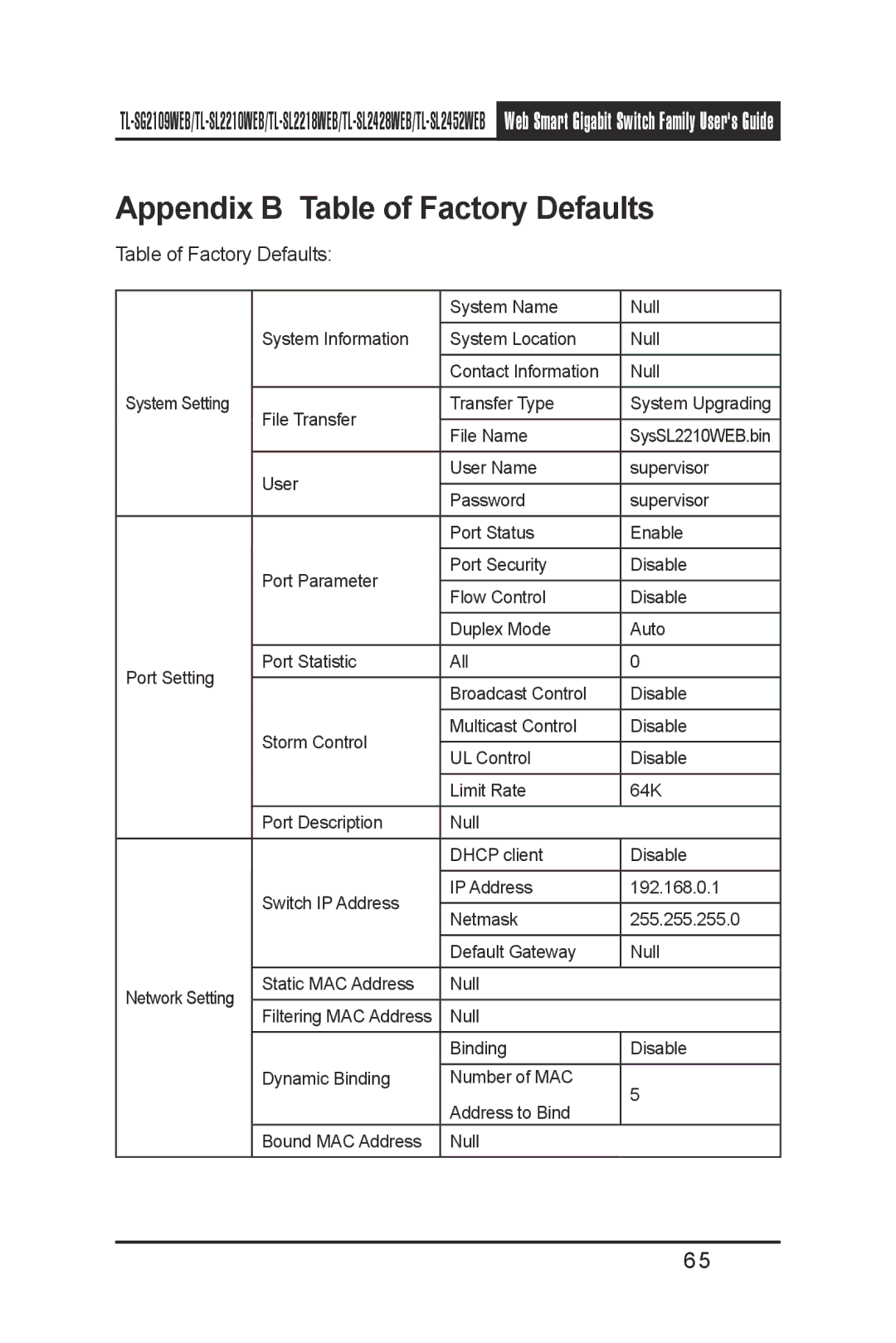 TP-Link TL-SL2218WEB, TL-SL2210WEB, TL-SL2452WEB, TL-SG2109WEB, TL- SL2428WEB manual Appendix B Table of Factory Defaults 