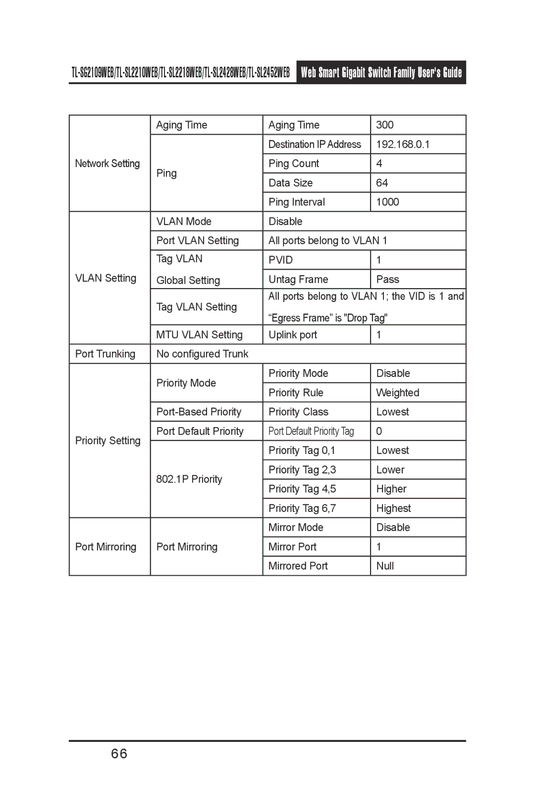 TP-Link TL-SG2109WEB, TL-SL2210WEB, TL-SL2452WEB, TL-SL2218WEB, TL- SL2428WEB manual Pvid 