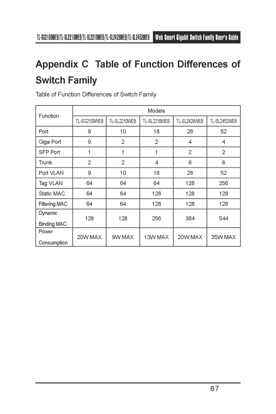 TP-Link TL- SL2428WEB, TL-SL2210WEB, TL-SL2452WEB, TL-SL2218WEB Appendix C Table of Function Differences of Switch Family 