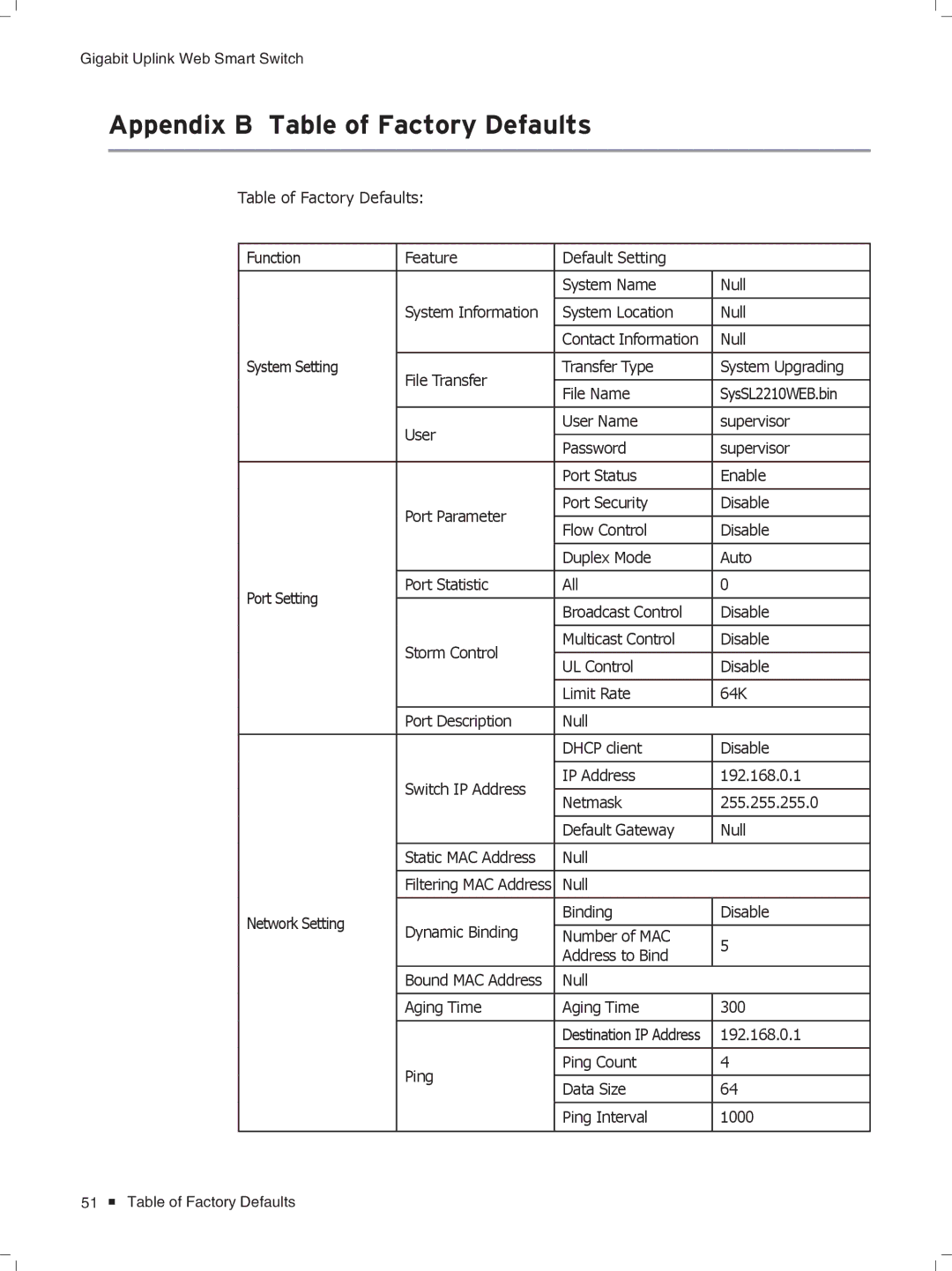 TP-Link TL-SL2428WEB/TL-SL2452WEB, TL-SL2210WEB/TL-SL2218WEB manual Appendix B Table of Factory Defaults 