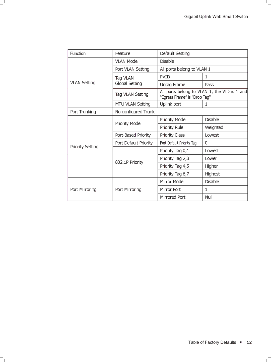 TP-Link TL-SL2210WEB/TL-SL2218WEB, TL-SL2428WEB/TL-SL2452WEB manual Pvid 