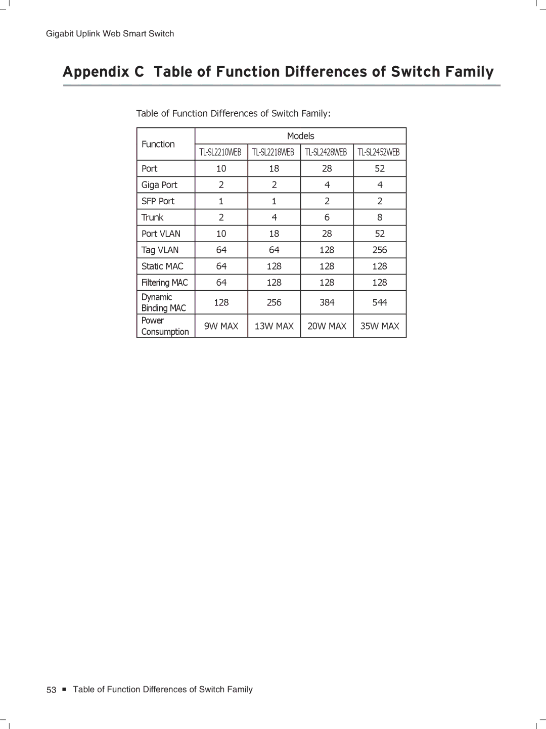 TP-Link TL-SL2428WEB/TL-SL2452WEB, TL-SL2210WEB/TL-SL2218WEB Appendix C Table of Function Differences of Switch Family 