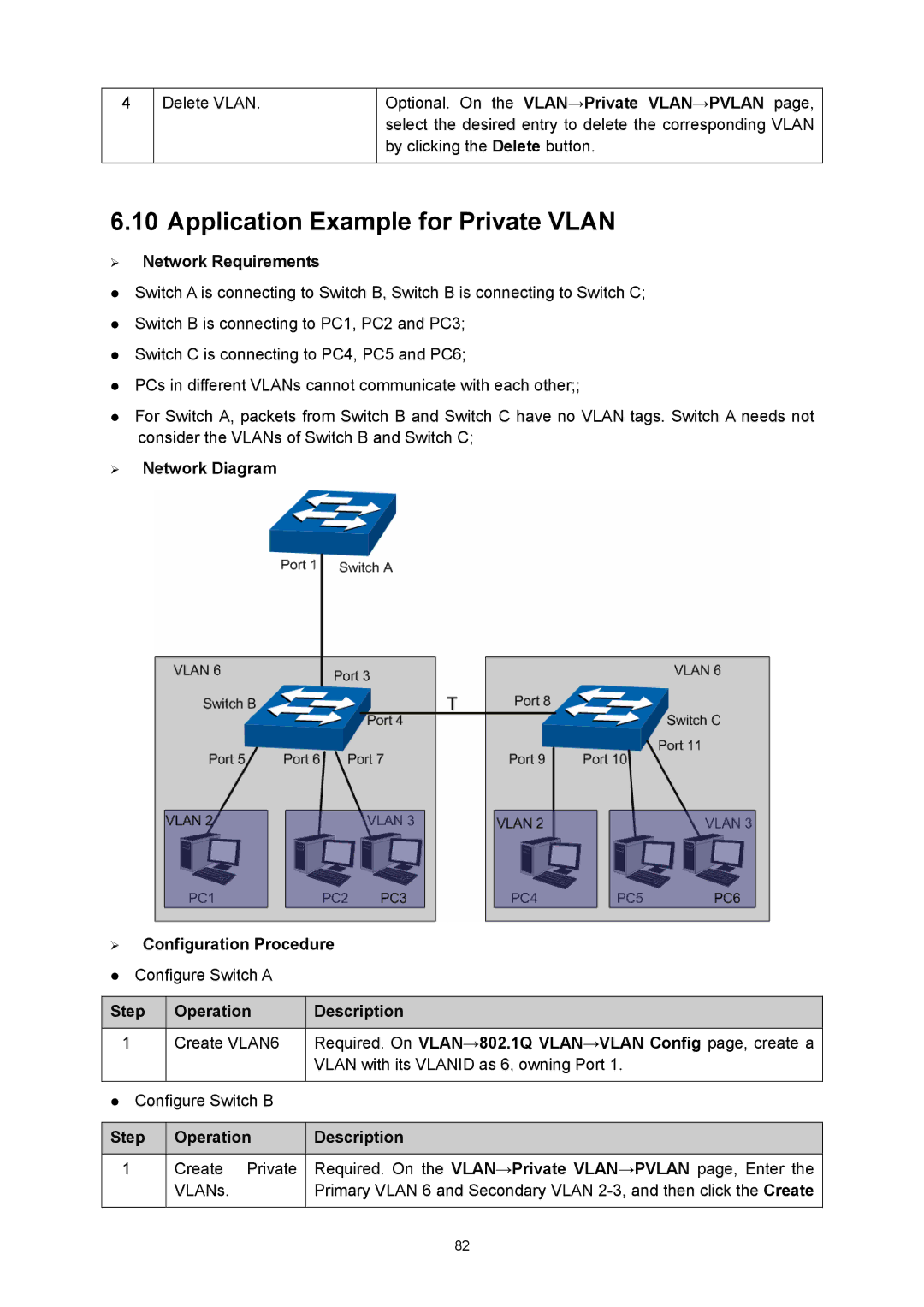 TP-Link TL-SL5428E manual Application Example for Private Vlan, ¾ Network Requirements 