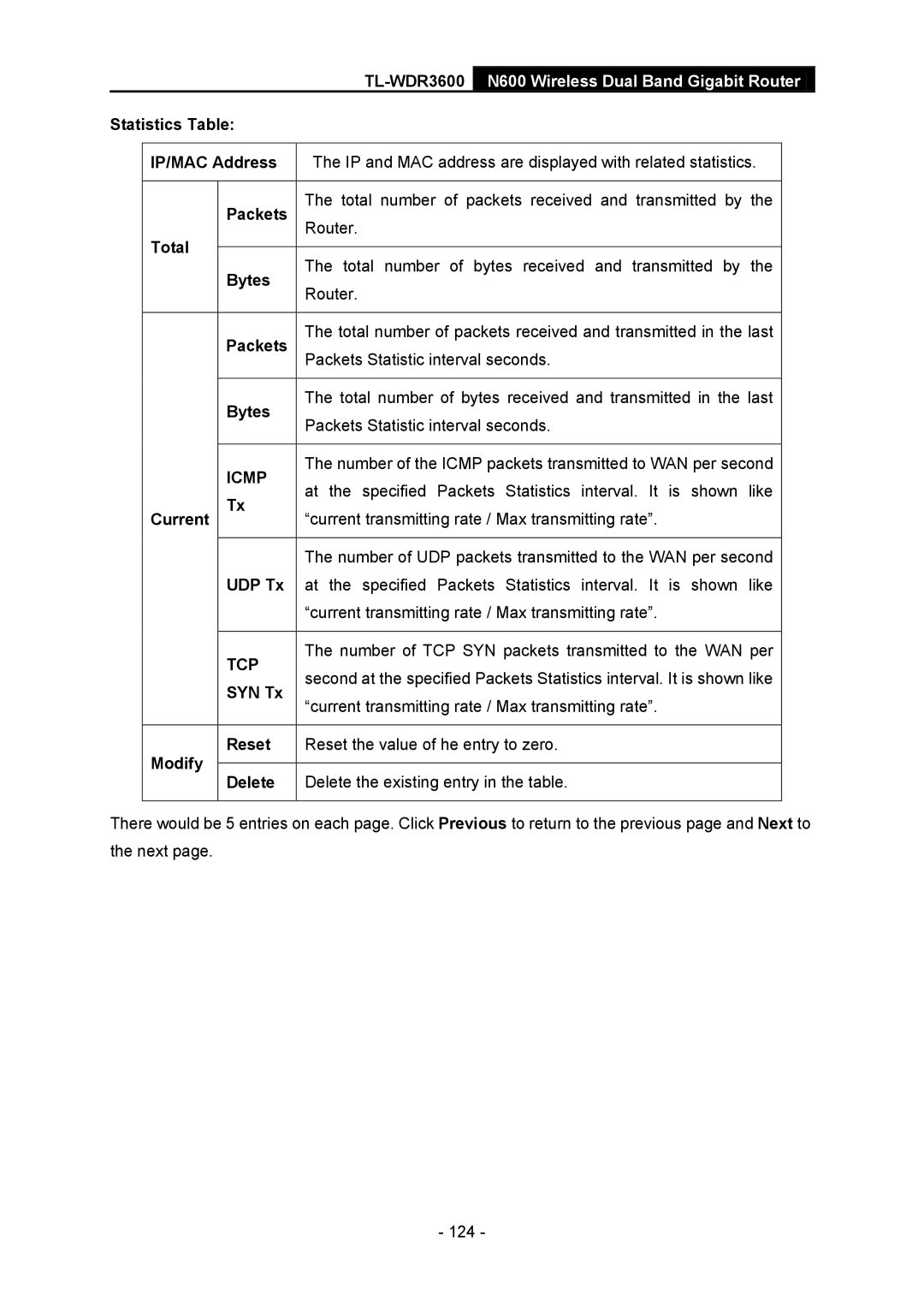 TP-Link TL-WDR3600 Statistics Table IP/MAC Address, Packets, Total, Bytes, Current, UDP Tx, SYN Tx, Modify Reset, Delete 