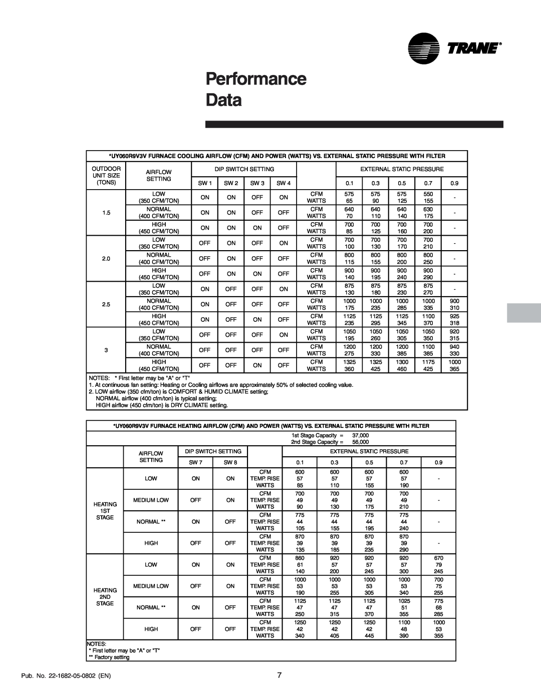 Trane 100, 080, XV 90, 120R9V manual Performance Data 