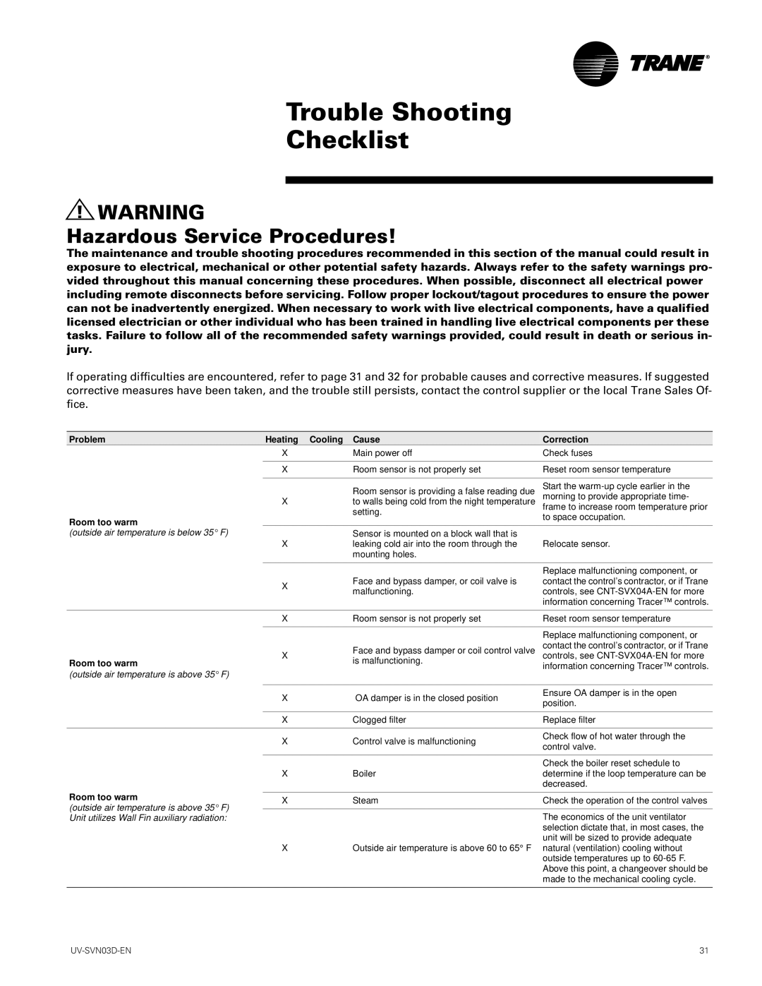 Trane 750 CFM, 1500 CFM manual Trouble Shooting Checklist, Problem Heating Cooling Cause Correction Room too warm 