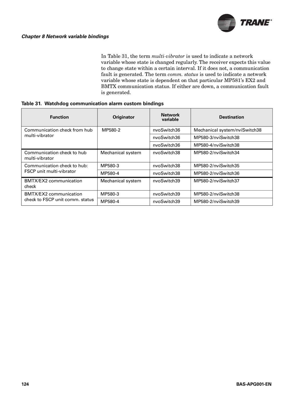 Trane BAS-APG001-EN manual Watchdog communication alarm custom bindings, Function Originator Network Destination Variable 