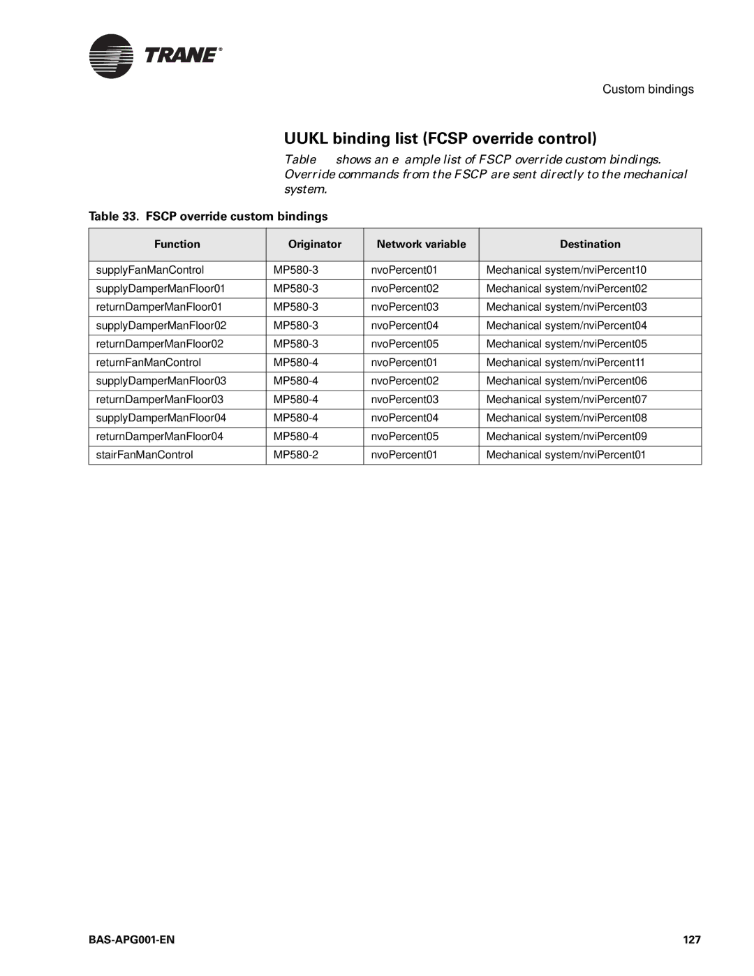 Trane Engineered Smoke Control System for Tracer Summit, BAS-APG001-EN manual Uukl binding list Fcsp override control, 127 