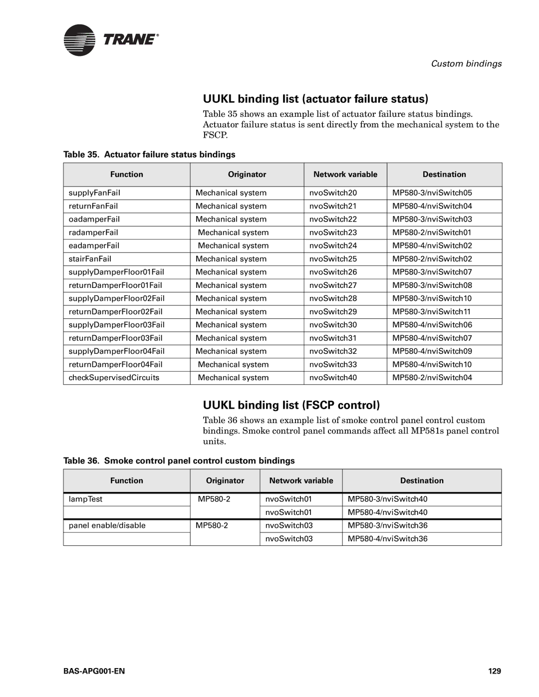 Trane Engineered Smoke Control System for Tracer Summit, BAS-APG001-EN manual Uukl binding list actuator failure status, 129 