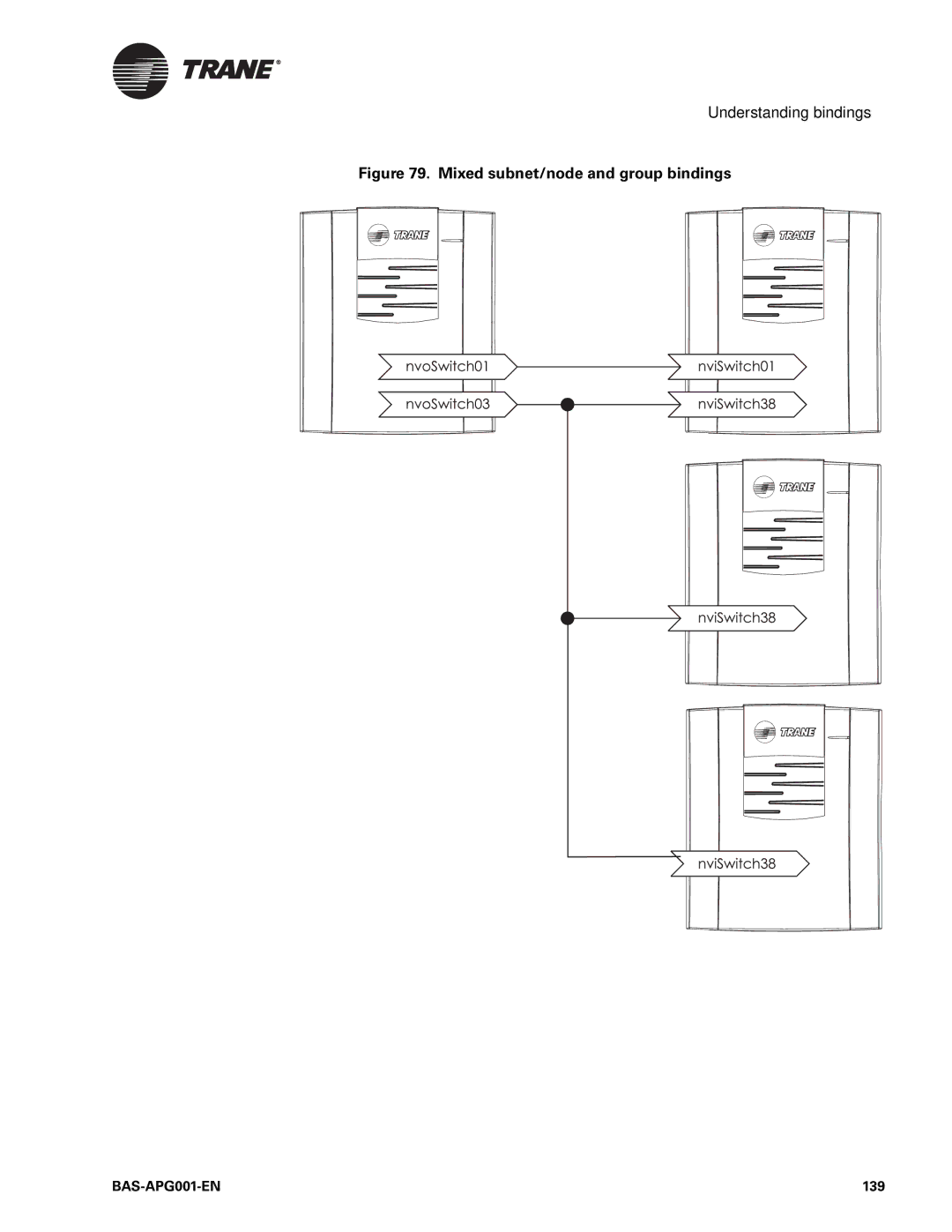 Trane Engineered Smoke Control System for Tracer Summit, BAS-APG001-EN manual Mixed subnet/node and group bindings, 139 