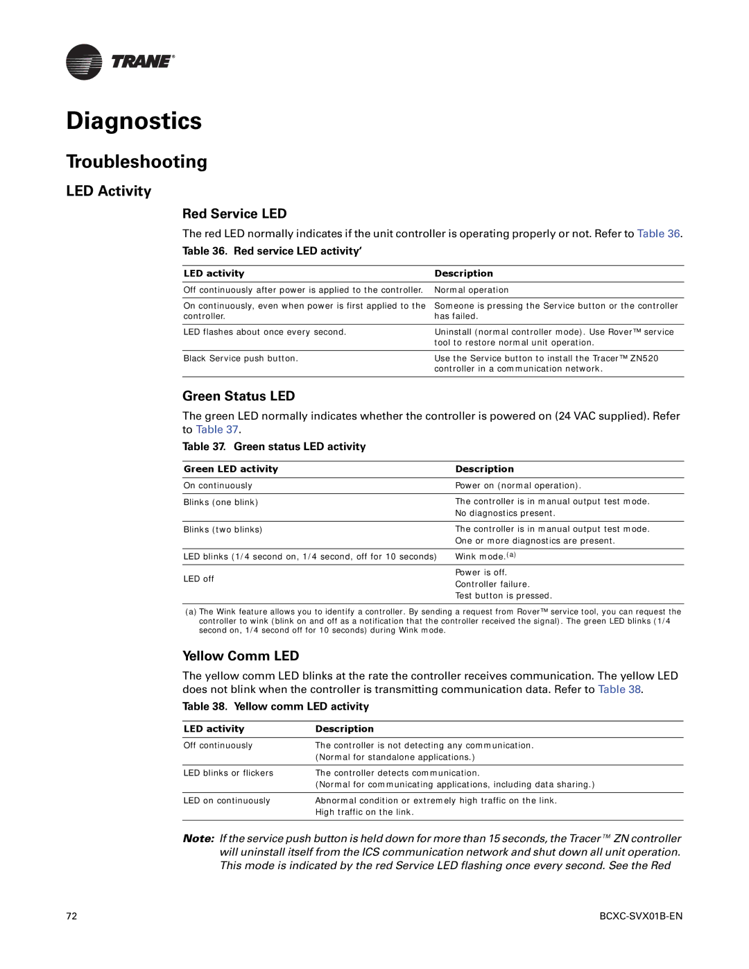 Trane BCVC, BCHC, BCXC-SVX01B-EN manual Diagnostics, Troubleshooting, LED Activity 